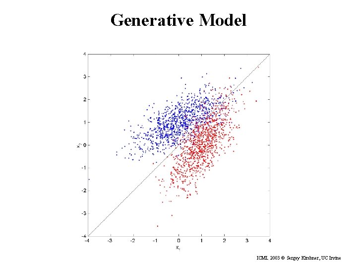 Generative Model ICML 2003 © Sergey Kirshner, UC Irvine 