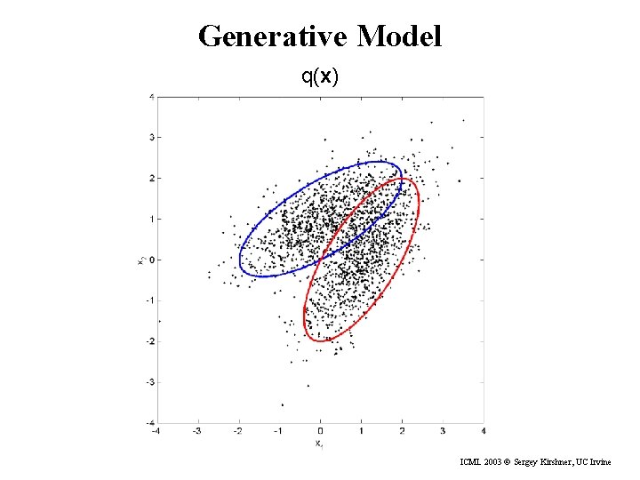 Generative Model q(x) ICML 2003 © Sergey Kirshner, UC Irvine 