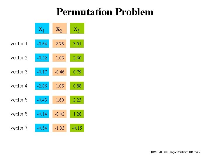 Permutation Problem x 1 x 2 x 3 vector 1 -0. 64 2. 76