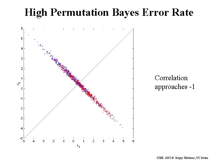 High Permutation Bayes Error Rate Correlation approaches -1 ICML 2003 © Sergey Kirshner, UC