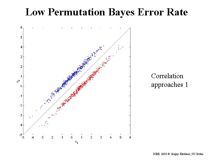 Low Permutation Bayes Error Rate Correlation approaches 1 ICML 2003 © Sergey Kirshner, UC