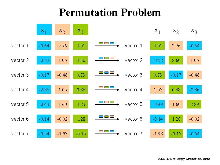 Permutation Problem x 1 x 2 x 3 vector 1 3. 01 2. 76