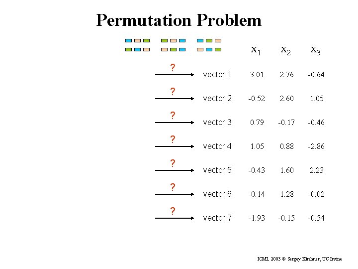 Permutation Problem ? ? ? ? x 1 x 2 x 3 vector 1
