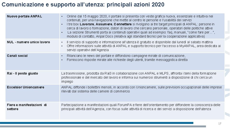 Comunicazione e supporto all’utenza: principali azioni 2020 Nuovo portale ANPAL • • • Online