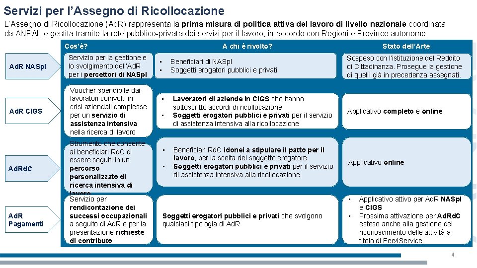 Servizi per l’Assegno di Ricollocazione L’Assegno di Ricollocazione (Ad. R) rappresenta la prima misura