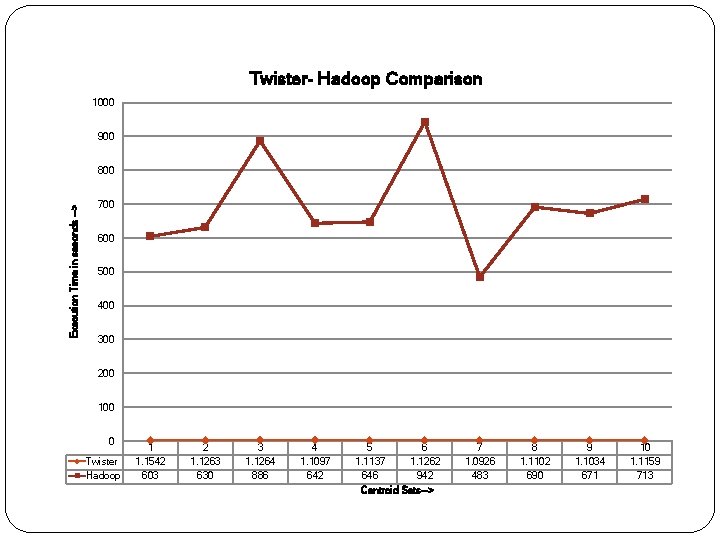 Twister- Hadoop Comparison 1000 900 Execution Time in seconds --> 800 700 600 500