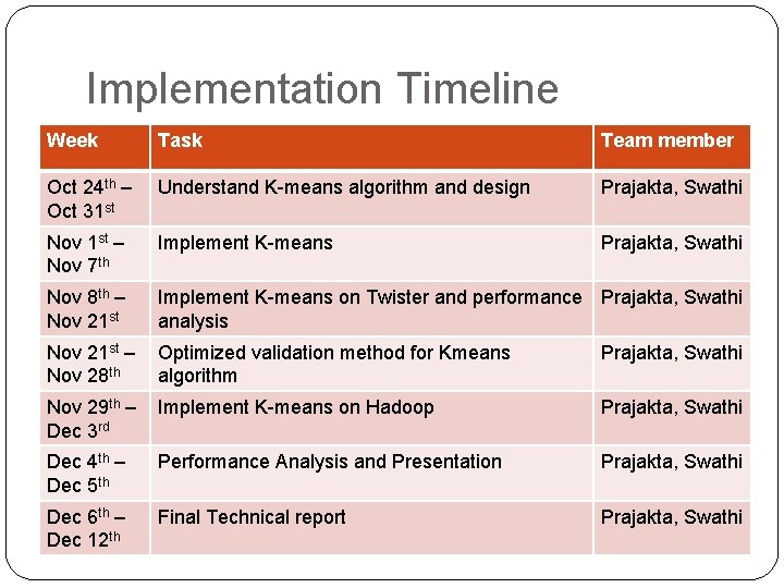 Implementation Timeline Week Task Team member Oct 24 th – Oct 31 st Understand