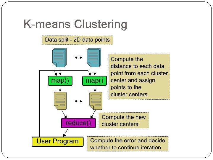 K-means Clustering 