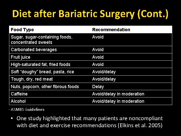 Diet after Bariatric Surgery (Cont. ) Food Type Recommendation Sugar, sugar-containing foods, concentrated sweets