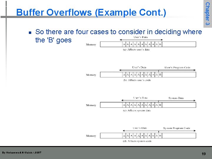 Chapter 3 Buffer Overflows (Example Cont. ) n So there are four cases to