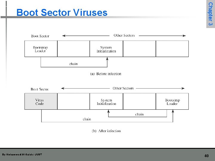 By Mohammed Al-Saleh / JUST Chapter 3 Boot Sector Viruses 40 