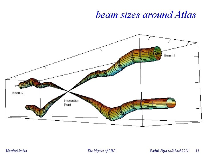 beam sizes around Atlas Manfred Jeitler The Physics of LHC Baikal Physics School 2011