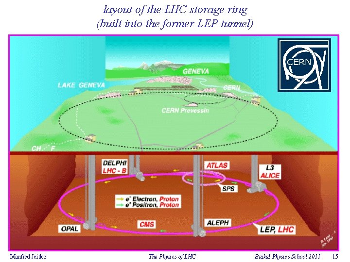 layout of the LHC storage ring (built into the former LEP tunnel) Manfred Jeitler