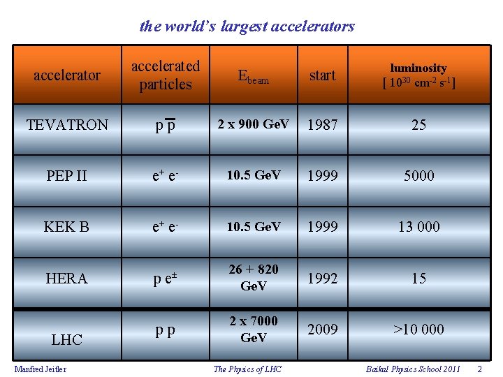 the world’s largest accelerators accelerator accelerated particles Ebeam start luminosity [ 1030 cm-2 s-1]