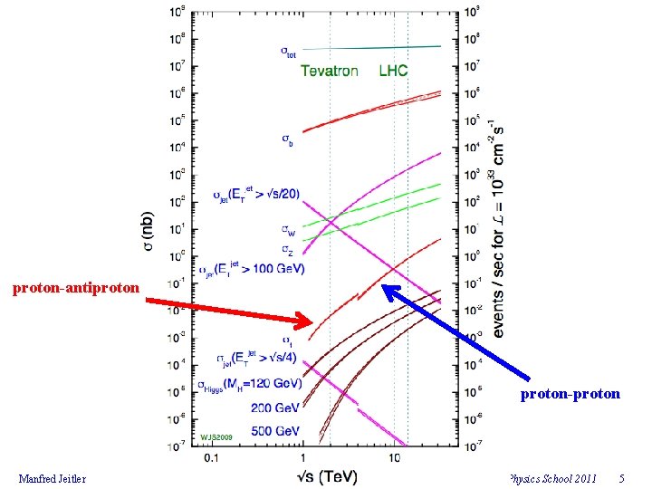 proton-antiproton-proton Manfred Jeitler The Physics of LHC Baikal Physics School 2011 5 