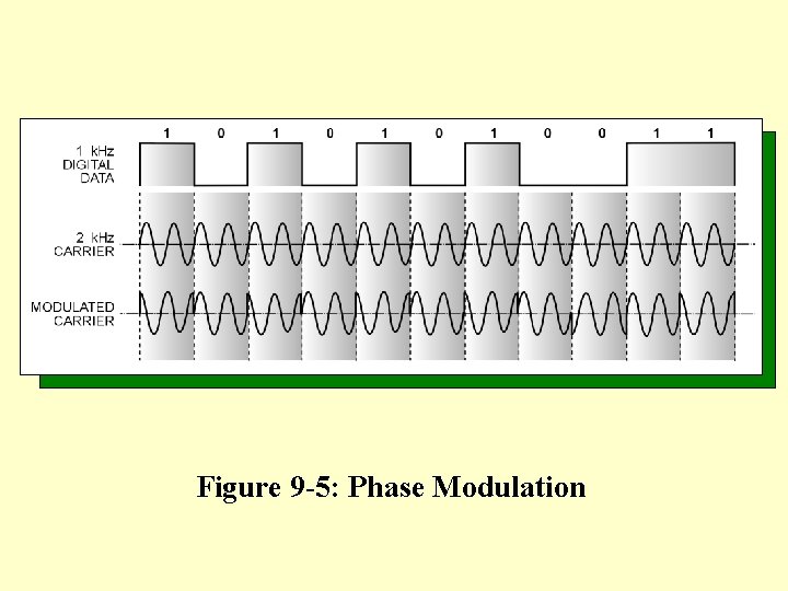 Modulation Function LEARNING OBJECTIVES 1 State four functions of a