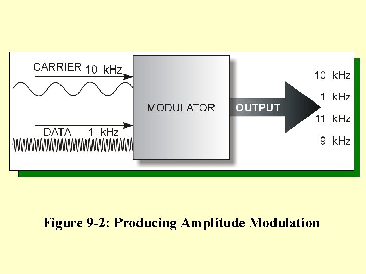 modulation - how to print a amplitude modulated signal... LEARNING OBJECTIVES 1 State four functions of a