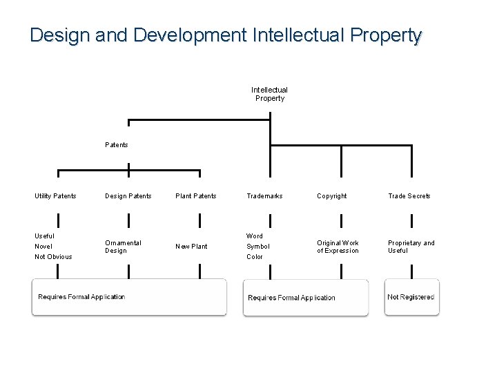 Design and Development Intellectual Property Patents Utility Patents Useful Novel Not Obvious Design Patents