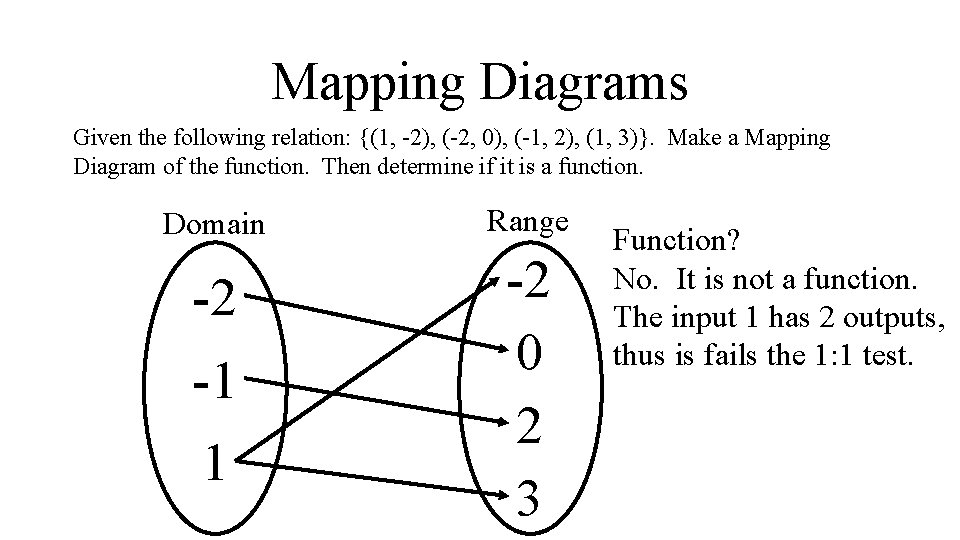 Mapping Diagrams Given the following relation: {(1, -2), (-2, 0), (-1, 2), (1, 3)}.