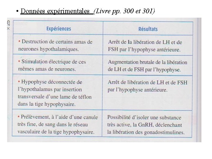 • Données expérimentales (Livre pp. 300 et 301) • Données expérimentales (Livre pp. 300 et 301)