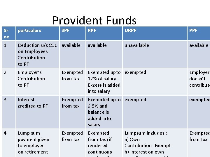 Provident Funds Sr no particulars SPF RPF URPF PPF 1 Deduction u/s 80 c