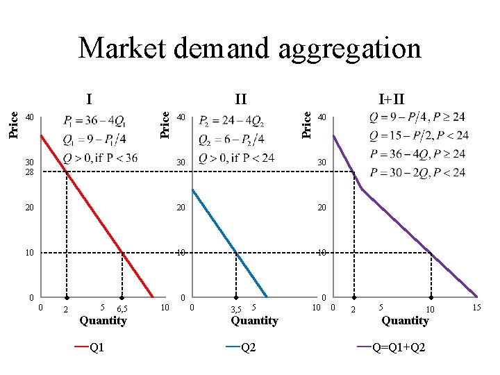 Market demand aggregation 40 I+II Price I 40 40 30 28 30 30 20