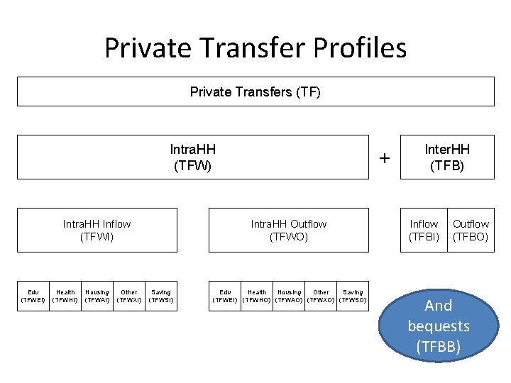 Private Transfer Profiles Private Transfers (TF) Intra. HH (TFW) Intra. HH Inflow (TFWI) Edu