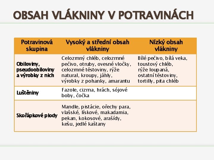 OBSAH VLÁKNINY V POTRAVINÁCH Potravinová skupina Vysoký a střední obsah vlákniny Obiloviny, pseudoobiloviny a