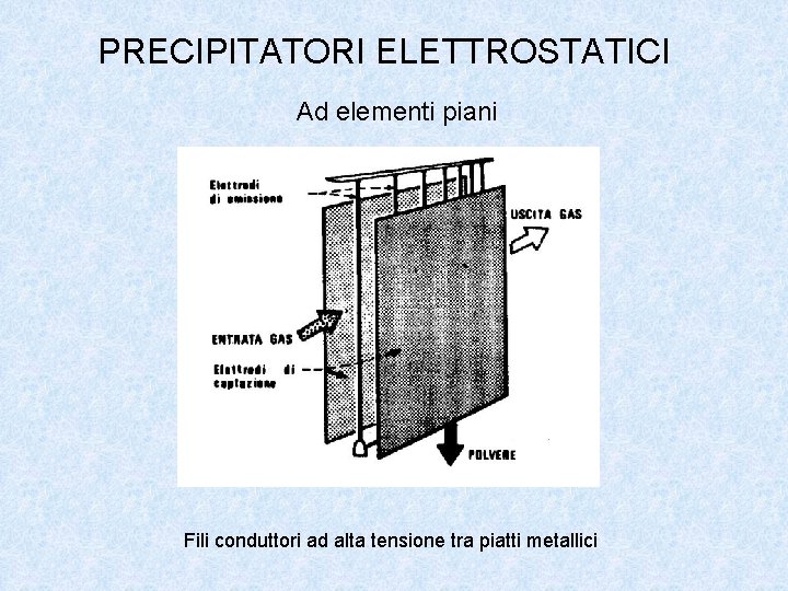 PRECIPITATORI ELETTROSTATICI Ad elementi piani Fili conduttori ad alta tensione tra piatti metallici 