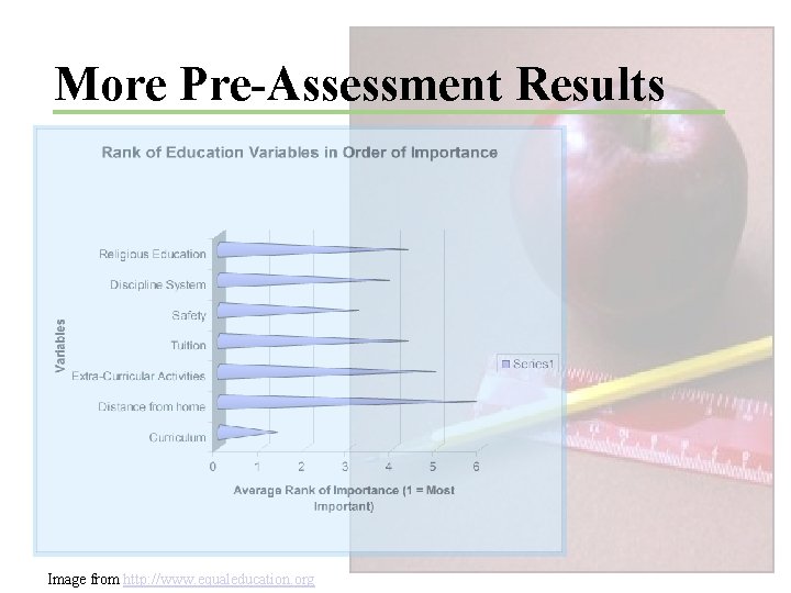 More Pre-Assessment Results Image from http: //www. equaleducation. org 