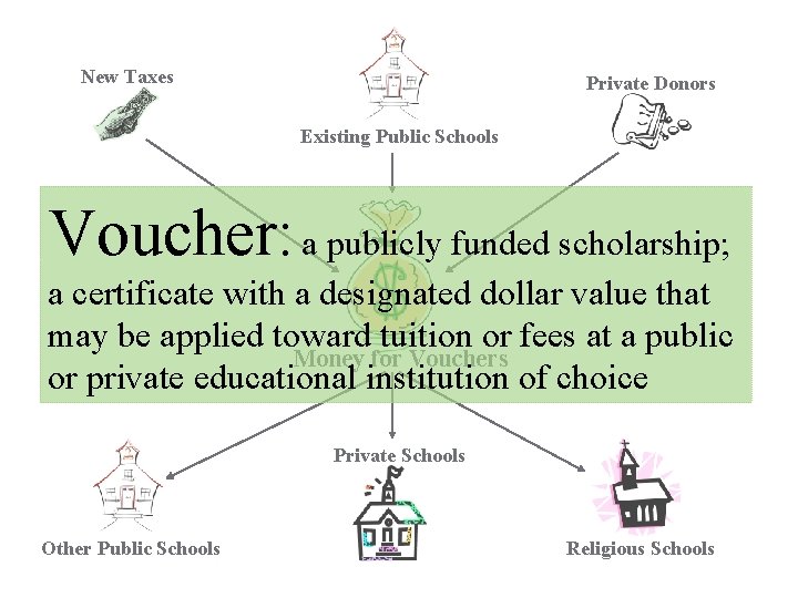 New Taxes Private Donors Existing Public Schools Voucher: a publicly funded scholarship; a certificate