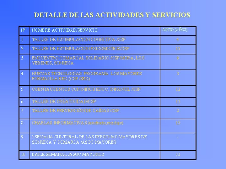 DETALLE DE LAS ACTIVIDADES Y SERVICIOS ANTIG. (AÑOS) Nº NOMBRE ACTIVIDAD/SERVICIO 1 TALLER DE