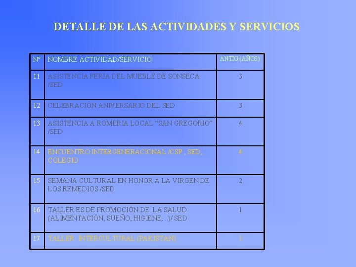 DETALLE DE LAS ACTIVIDADES Y SERVICIOS ANTIG. (AÑOS) Nº NOMBRE ACTIVIDAD/SERVICIO 11 ASISTENCIA FERIA