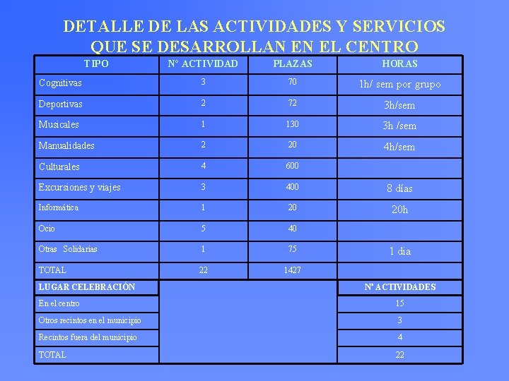 DETALLE DE LAS ACTIVIDADES Y SERVICIOS QUE SE DESARROLLAN EN EL CENTRO TIPO Nº