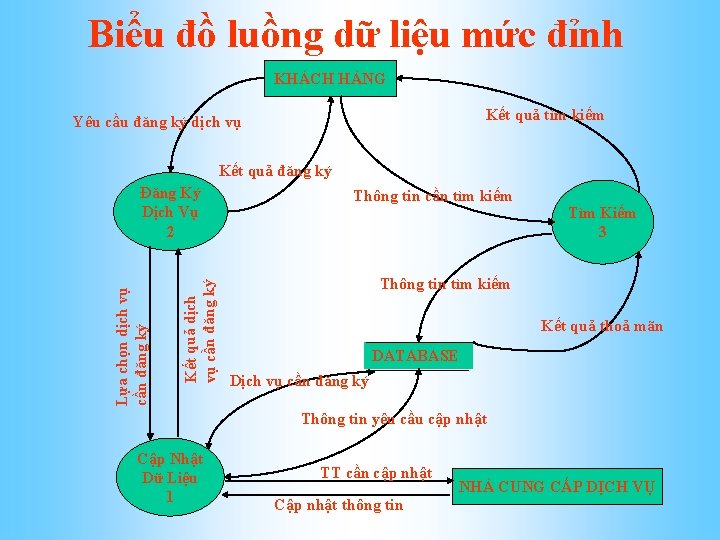 Biểu đồ luồng dữ liệu mức đỉnh KHÁCH HÀNG Kết quả tìm kiếm Yêu