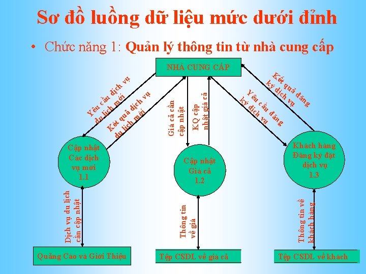 Sơ đồ luồng dữ liệu mức dưới đỉnh • Chức năng 1: Quản lý