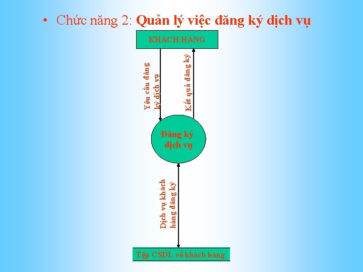  • Chức năng 2: Quản lý việc đăng ký dịch vụ Kết quả