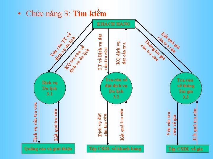  • Chức năng 3: Tìm kiếm Quảng cáo và giới thiệu cầ ết