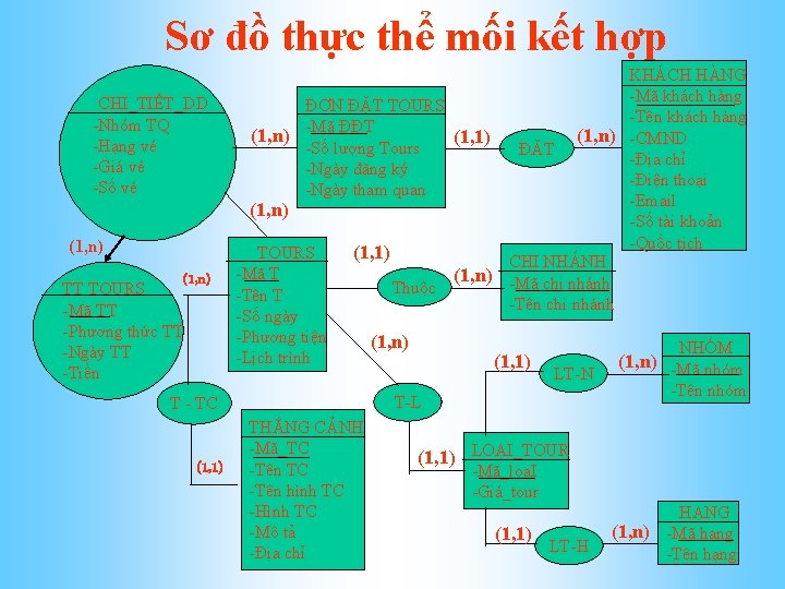 Sơ đồ thực thể mối kết hợp KHÁCH HÀNG -Mã khách hàng CHI_TIẾT_DD ĐƠN