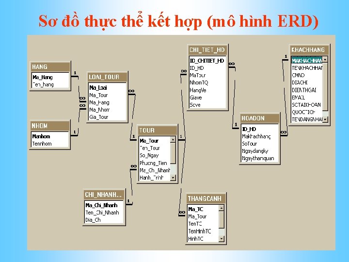 Sơ đồ thực thể kết hợp (mô hình ERD) 