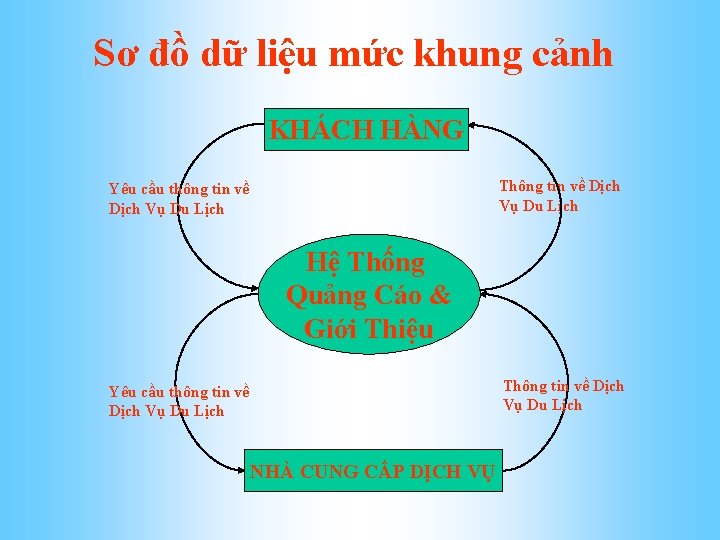 Sơ đồ dữ liệu mức khung cảnh KHÁCH HÀNG Thông tin về Dịch Vụ