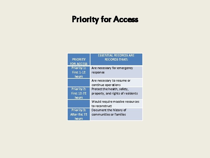 Priority for Access PRIORITY FOR ACCESS Priority 1: First 1 -12 hours Priority 2: