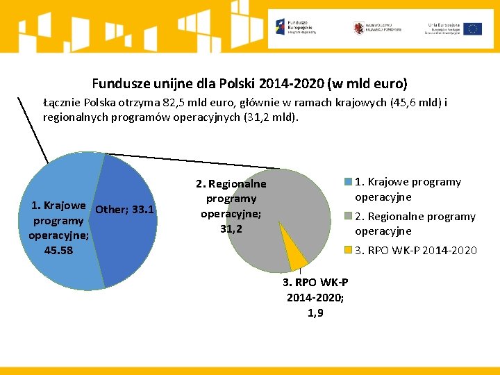 Fundusze unijne dla Polski 2014 -2020 (w mld euro) Łącznie Polska otrzyma 82, 5