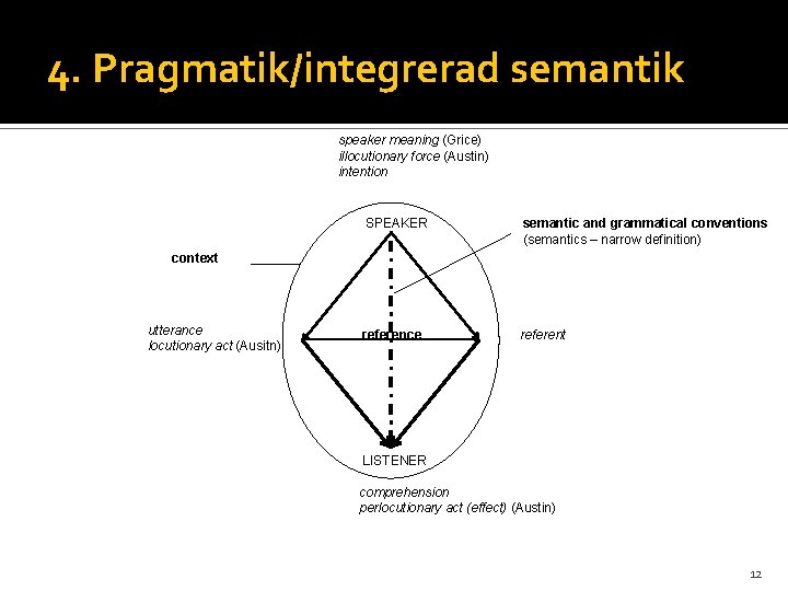 4. Pragmatik/integrerad semantik speaker meaning (Grice) illocutionary force (Austin) intention SPEAKER semantic and grammatical