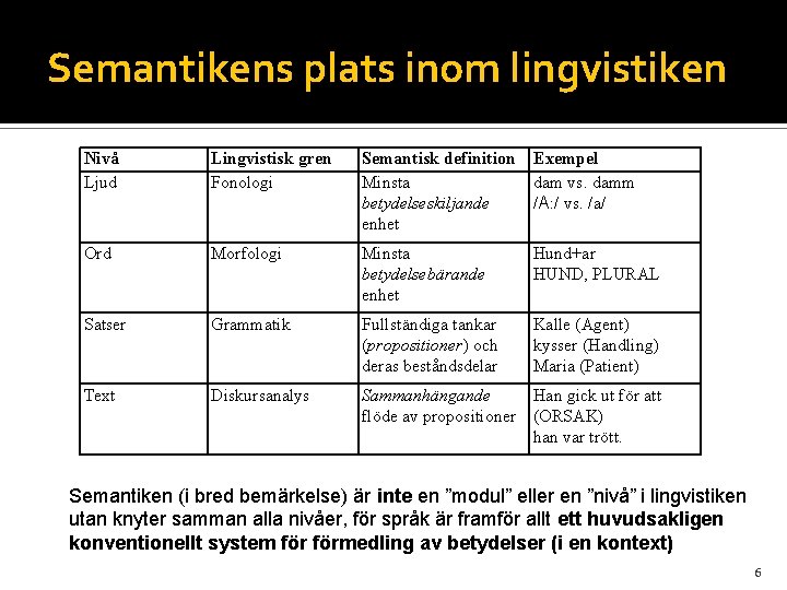 Semantikens plats inom lingvistiken Nivå Ljud Lingvistisk gren Fonologi Semantisk definition Exempel Minsta dam