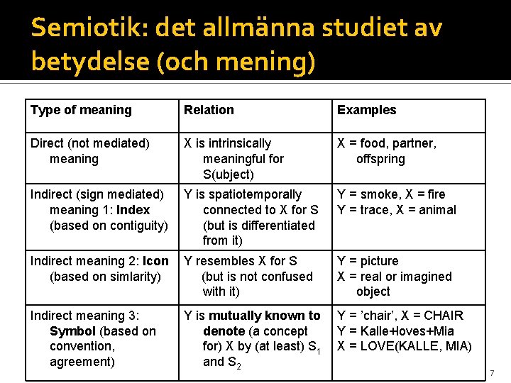 Semiotik: det allmänna studiet av betydelse (och mening) Type of meaning Relation Examples Direct