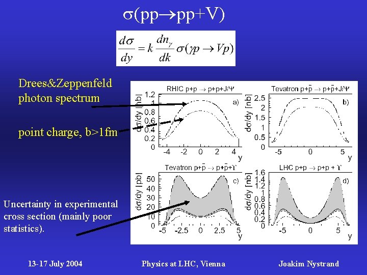  (pp pp+V) Drees&Zeppenfeld photon spectrum point charge, b>1 fm Uncertainty in experimental cross