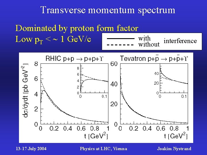 Transverse momentum spectrum Dominated by proton form factor with Low p. T < 1