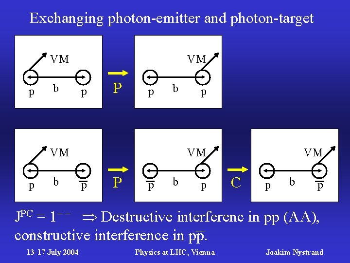 Exchanging photon-emitter and photon-target VM p b VM p P p b VM p