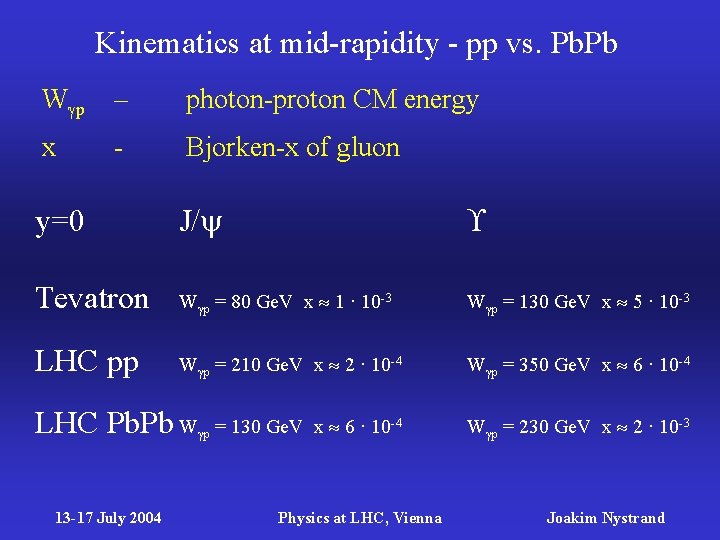 Kinematics at mid-rapidity - pp vs. Pb W p – photon-proton CM energy x